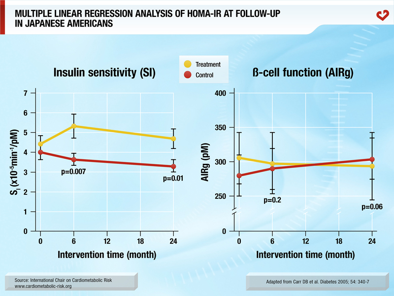 Multiple linear regression analysis of HOMA-IR at follow-up in Japanese Americans