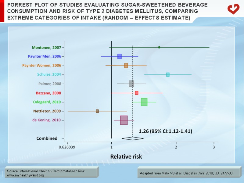 Forrest plot of studies evaluating sugar-sweetened beverage consumption and risk of type 2 diabetes mellitus, comparing extreme categories of intake (random-effects estimate)