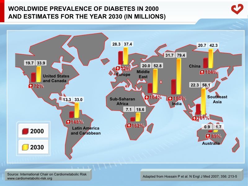Worldwide prevalence of diabetes in 2000 and estimates for the year 2030 in millions