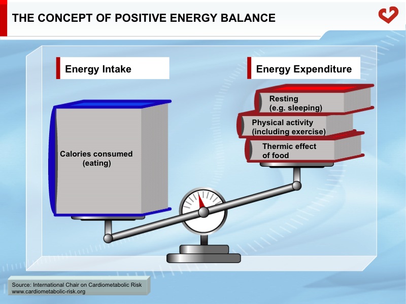 The concept of positive energy balance