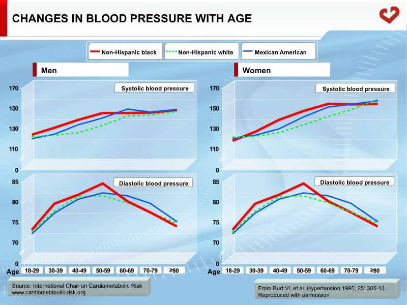 Changes in blood pressure with age