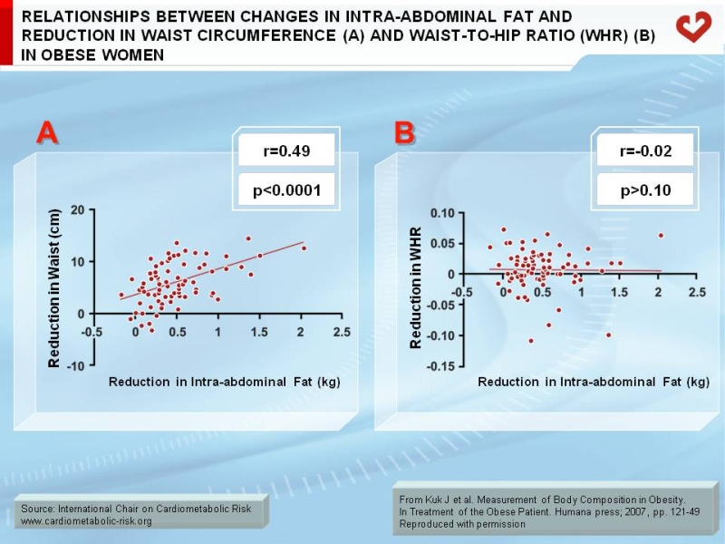 Relationships between changes in intra-abdominal fat and reduction in waist circumference (A) and waist-to-hip ratio (WHR) (B) in obese women