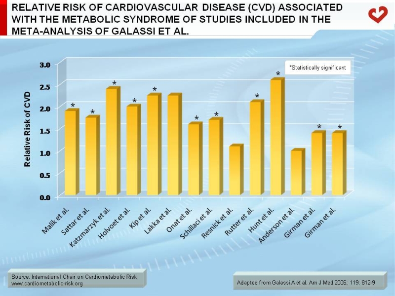 Relative risk of cardiovascular disease (CVD) associated with the metabolic syndrome of studies included in the meta-analysis of Galassi et al.