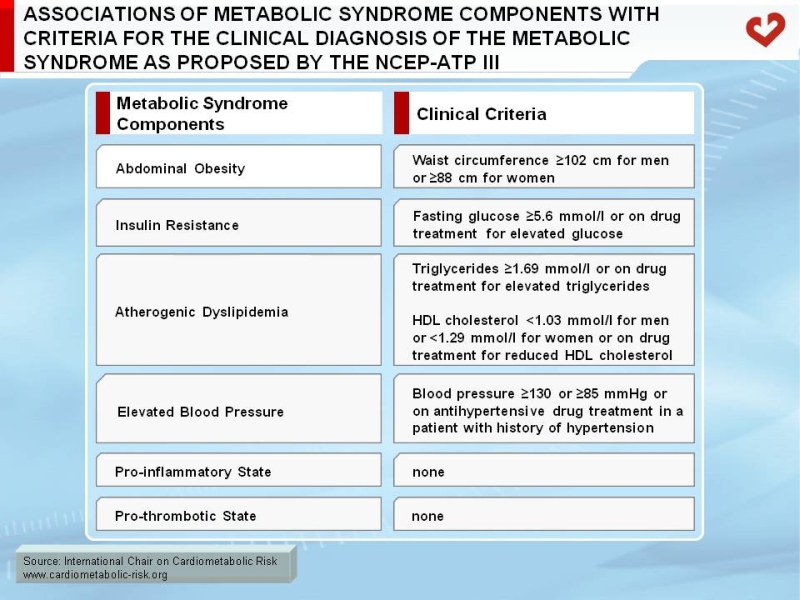 Associations of metabolic syndrome components with criteria for the clinical diagnosis of the metabolic syndrome as proposed by the NCEP-ATP III