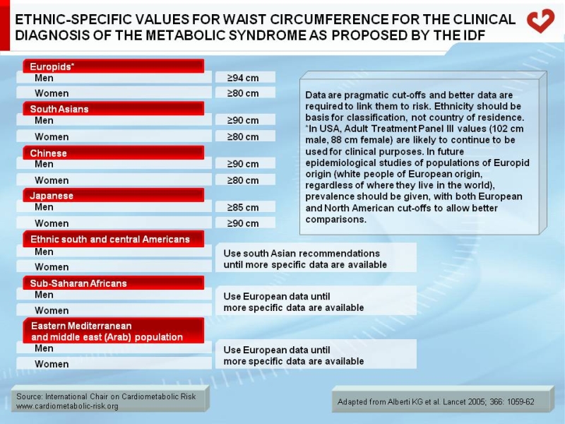 Ethnic-specific values for waist circumference for the clinical diagnosis of the metabolic syndrome as proposed by the IDF