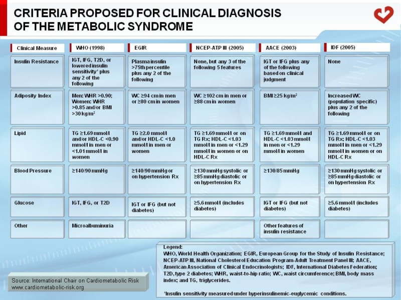 Criteria proposed for clinical diagnosis of the metabolic syndrome