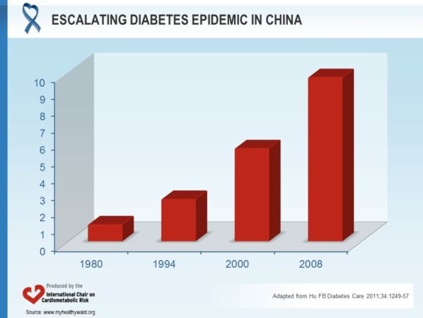 Escalating Diabetes Epidemic In China - My Healthy Waist