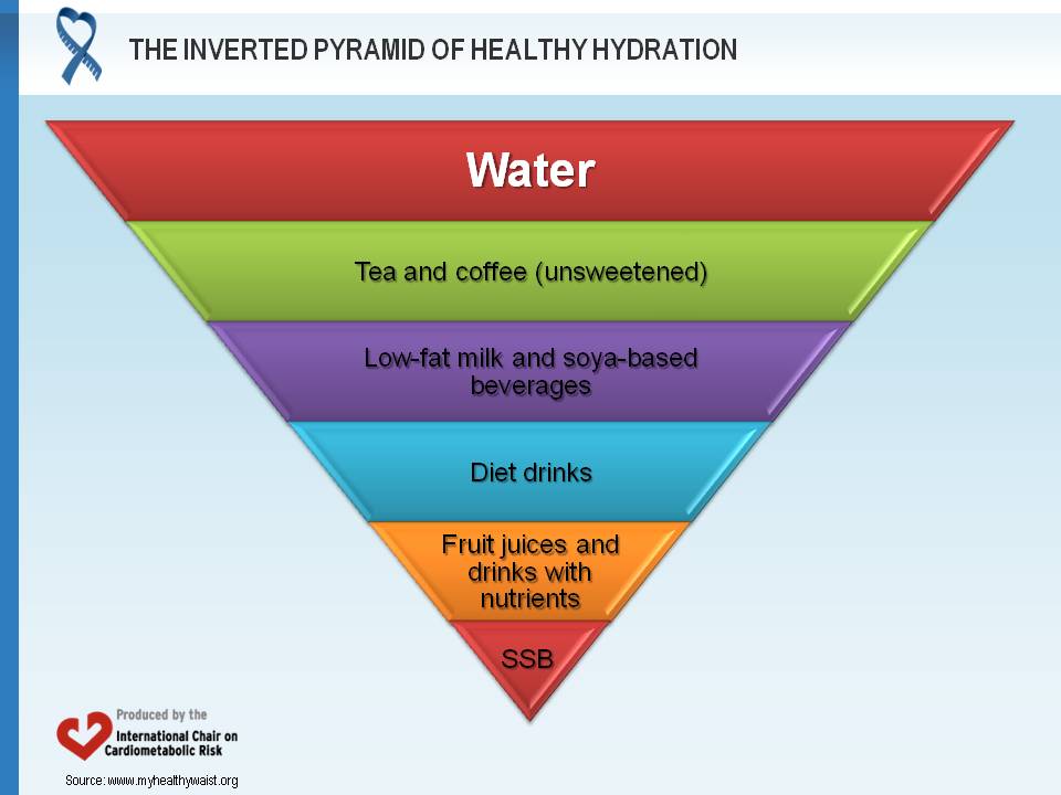 Inverted pyramid of healthy hydration