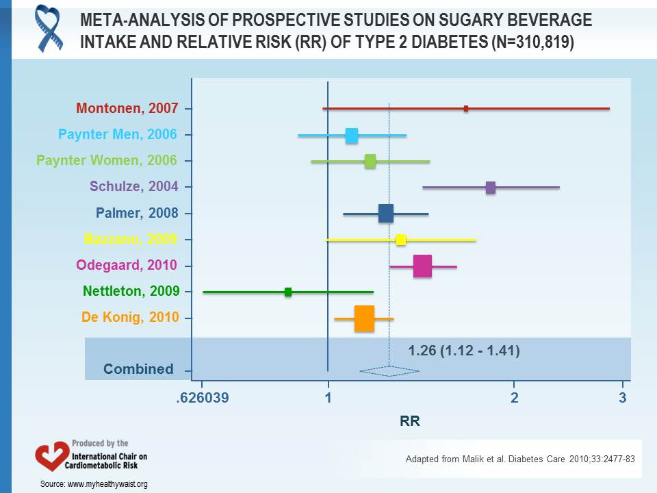 Meta-analysis of prospective studies on sugary beverage intake and relative risk (RR) of type 2 diabetes (N=310,819)