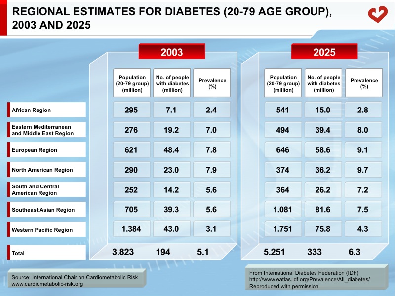Regional estimates for diabetes 20-79 age group, 2003 and 2025
