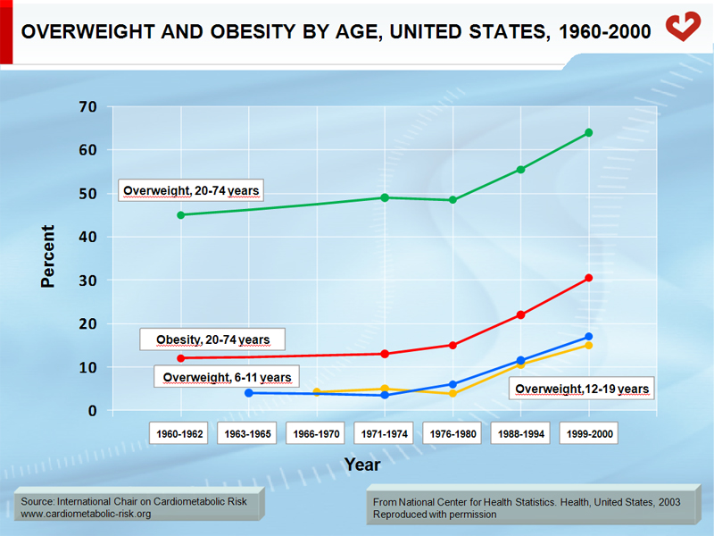 Overweight and obesity by age, United States, 1960-2000