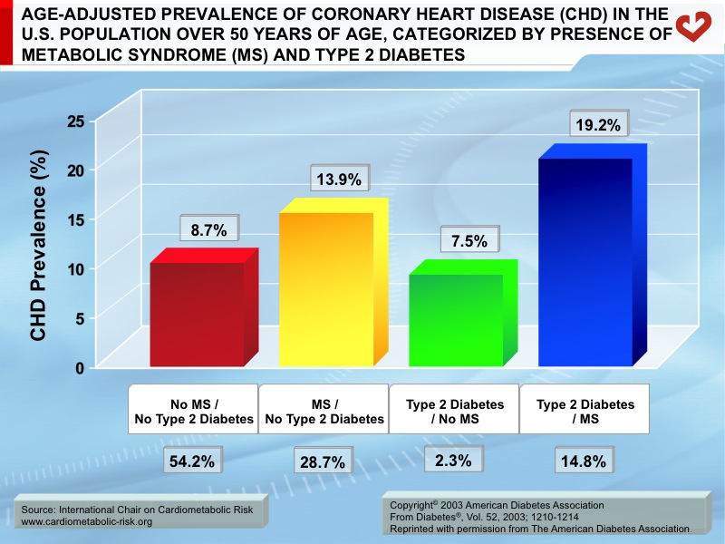 Age-adjusted prevalence of coronary heart disease (CHD) in the U.S. population over 50 years of age, categorized by presence of metabolic syndrome (MS) and type 2 diabetes