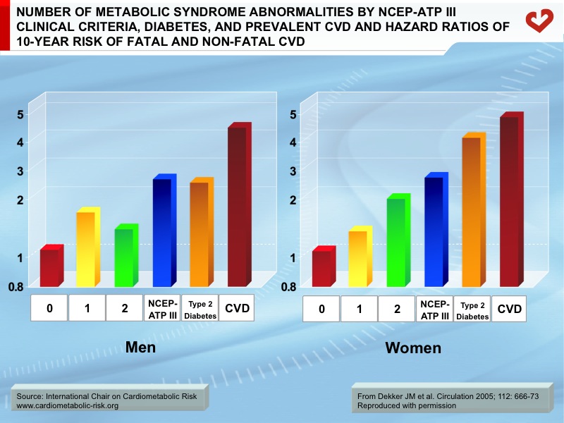 Number of metabolic syndrome abnormalities by NCEP-ATP III clinical criteria, diabetes, and prevalent CVD and hazard ratios of 10-year risk of fatal and non-fatal CVD