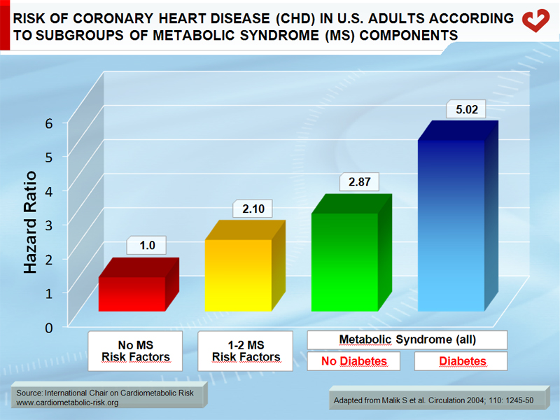 Risk of coronary heart disease (CHD) in U.S. adults according to subgroups of metabolic syndrome (MS) components