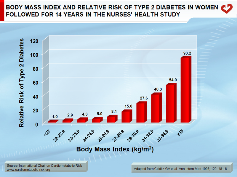 Risk of developing type 2 diabetes vs BMI