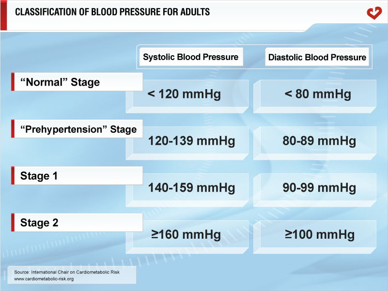 Classification of blood pressure for adults