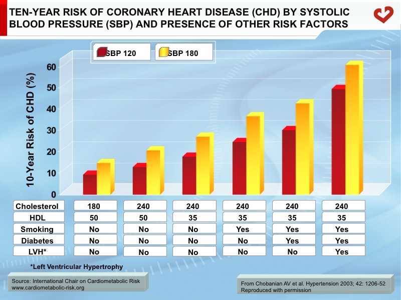 Ten-year risk of coronary heart disease (CHD) by systolic blood pressure (SBP) and presence of other risk factors