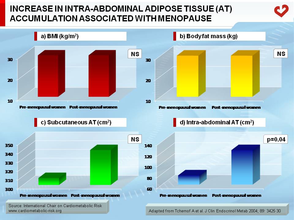 Increase in intra-abdominal adipose tissue (AT) accumulation associated with menopause