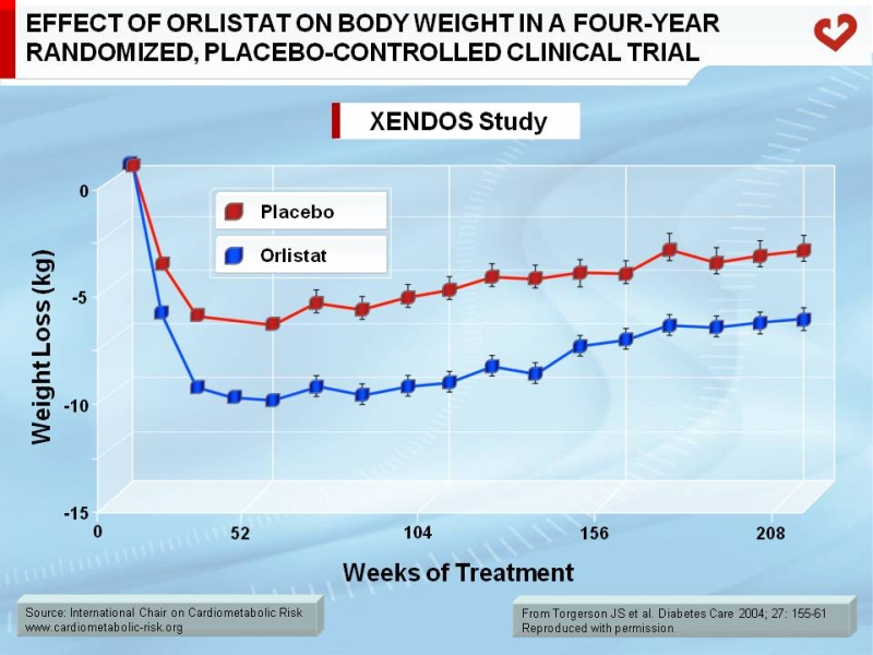 Effect of Orlistat on body weight in a four-year randomized, placebo-controlled clinical trial