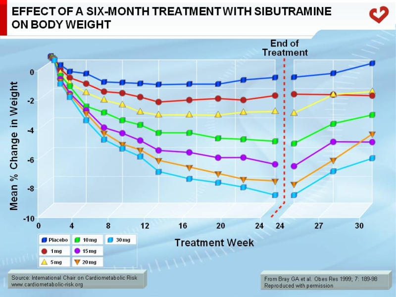 Effect of a six-month treatment with sibutramine on body weight
