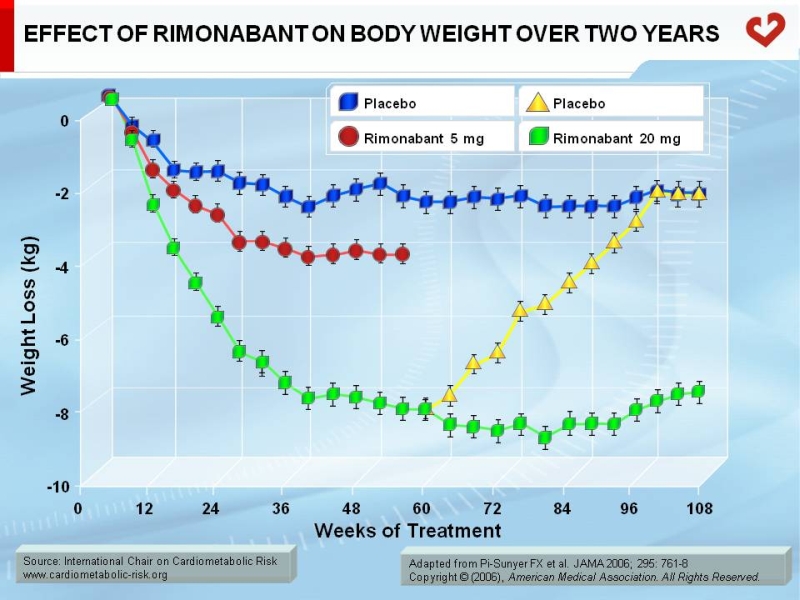 Effect of rimonabant on body weight over two years