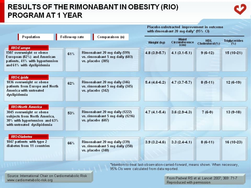 Results of the Rimonabant In Obesity (RIO) program at 1 year